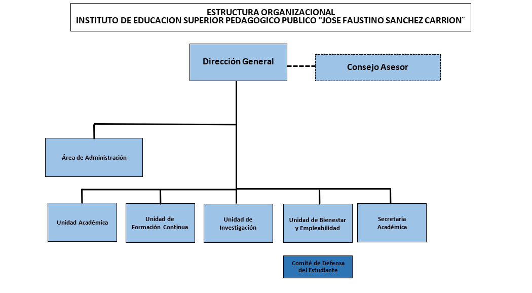 Organigrama IESPP José Faustino Sánchez Carrión